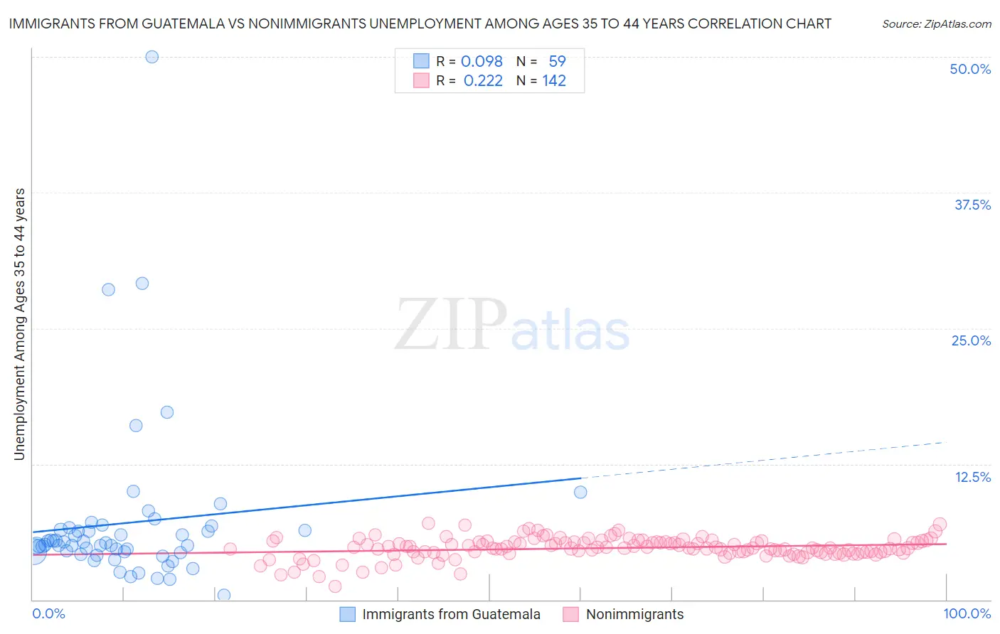 Immigrants from Guatemala vs Nonimmigrants Unemployment Among Ages 35 to 44 years