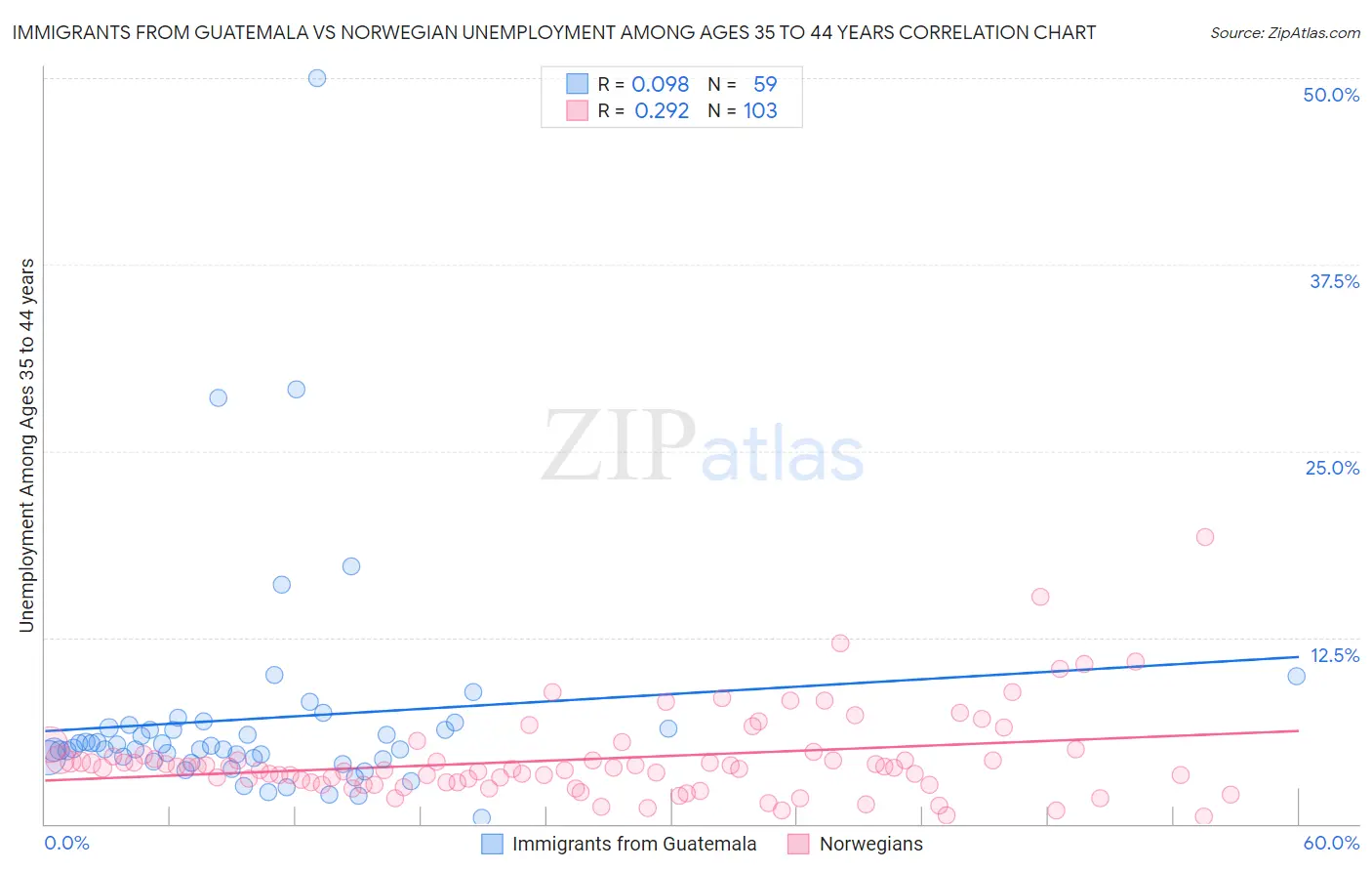 Immigrants from Guatemala vs Norwegian Unemployment Among Ages 35 to 44 years