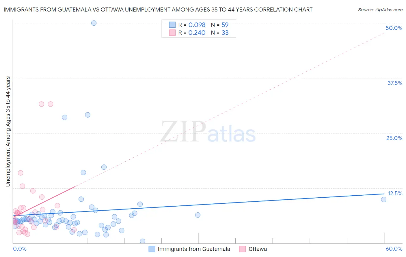 Immigrants from Guatemala vs Ottawa Unemployment Among Ages 35 to 44 years