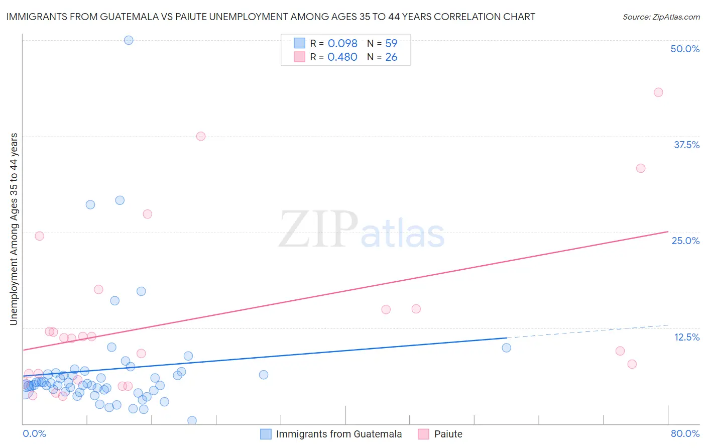 Immigrants from Guatemala vs Paiute Unemployment Among Ages 35 to 44 years