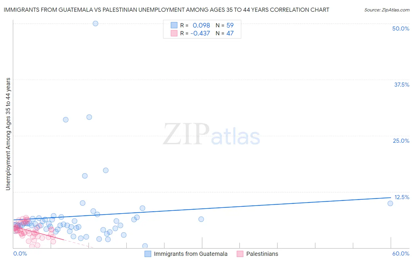 Immigrants from Guatemala vs Palestinian Unemployment Among Ages 35 to 44 years