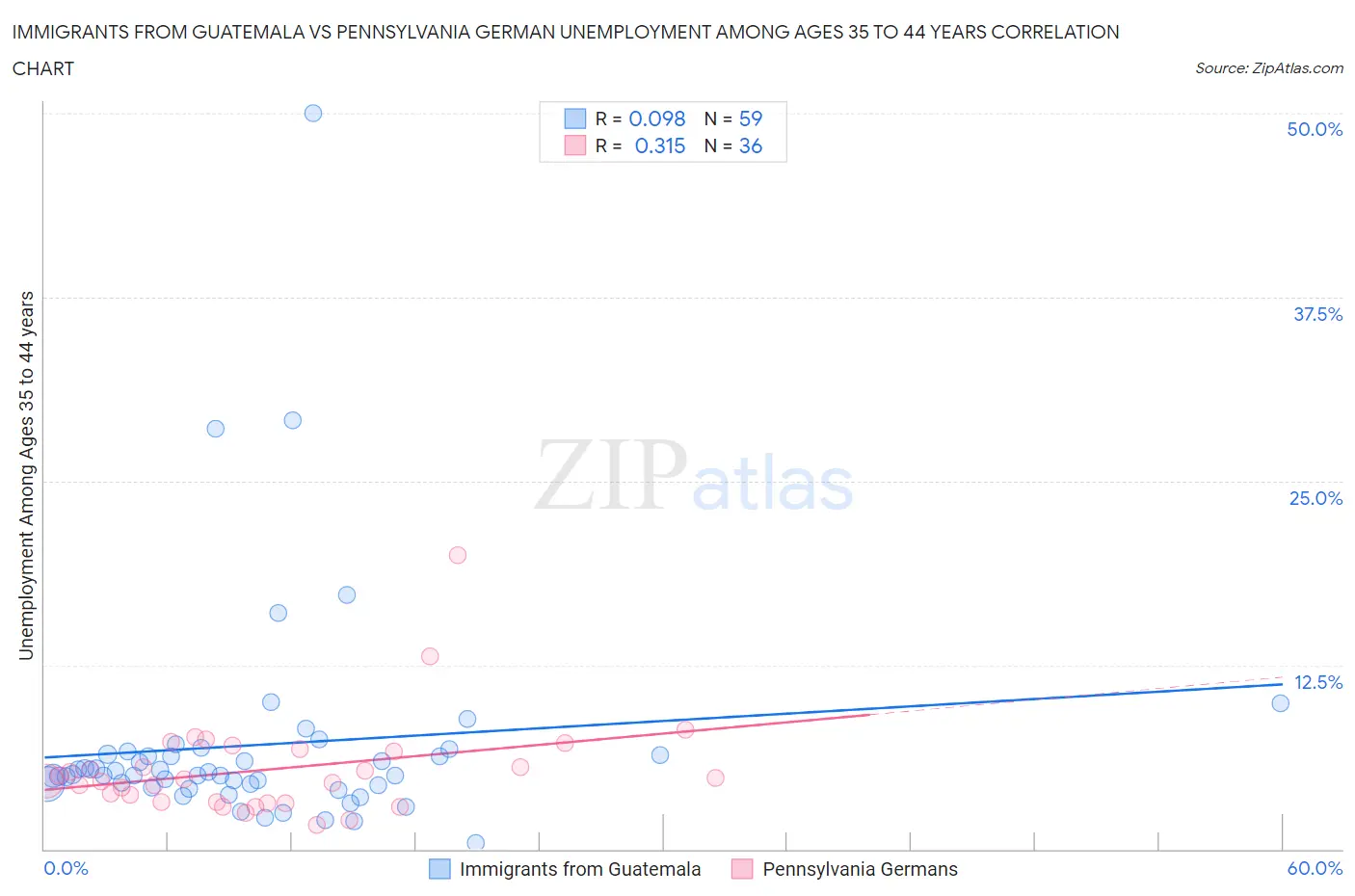Immigrants from Guatemala vs Pennsylvania German Unemployment Among Ages 35 to 44 years