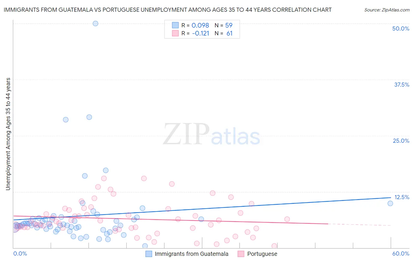 Immigrants from Guatemala vs Portuguese Unemployment Among Ages 35 to 44 years