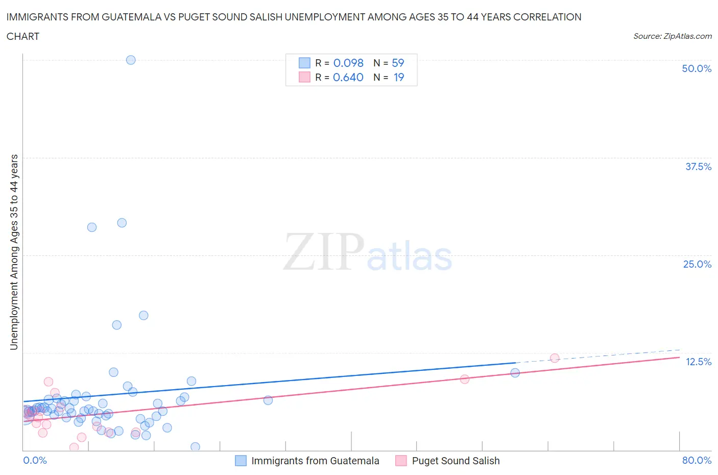 Immigrants from Guatemala vs Puget Sound Salish Unemployment Among Ages 35 to 44 years