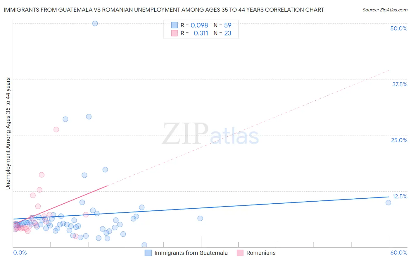 Immigrants from Guatemala vs Romanian Unemployment Among Ages 35 to 44 years