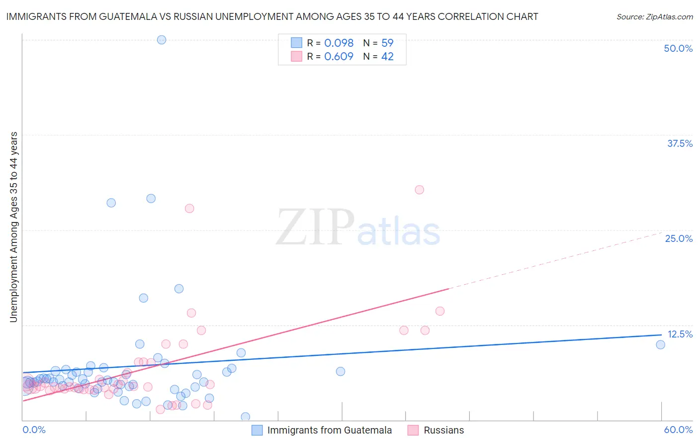 Immigrants from Guatemala vs Russian Unemployment Among Ages 35 to 44 years