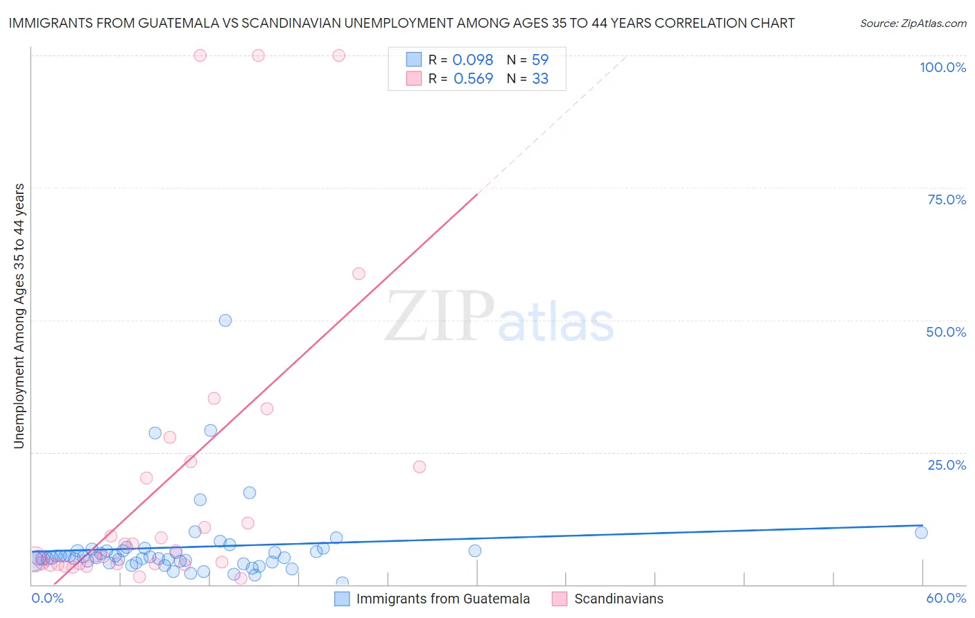 Immigrants from Guatemala vs Scandinavian Unemployment Among Ages 35 to 44 years