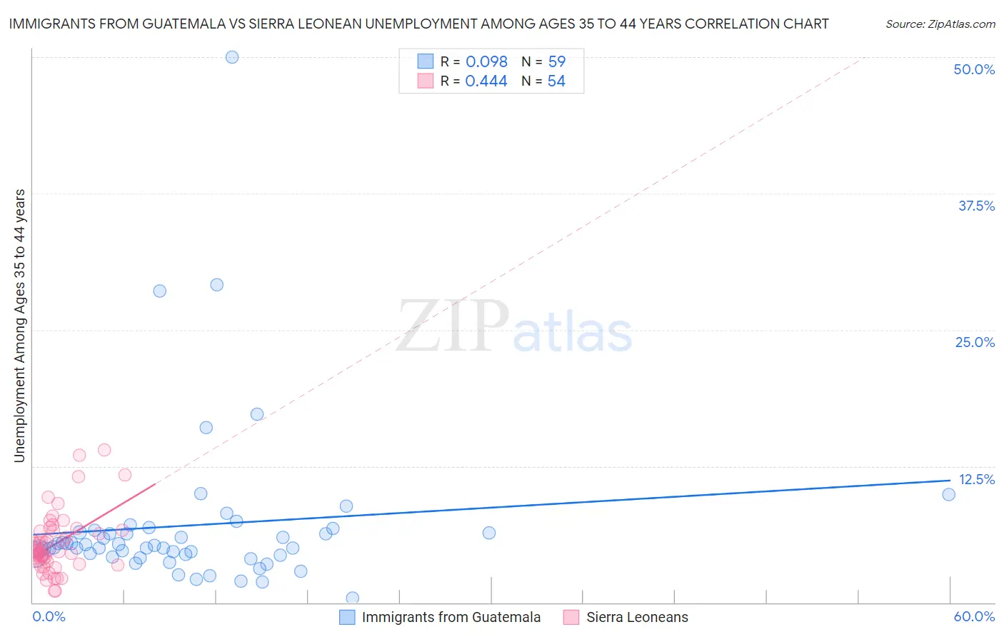 Immigrants from Guatemala vs Sierra Leonean Unemployment Among Ages 35 to 44 years