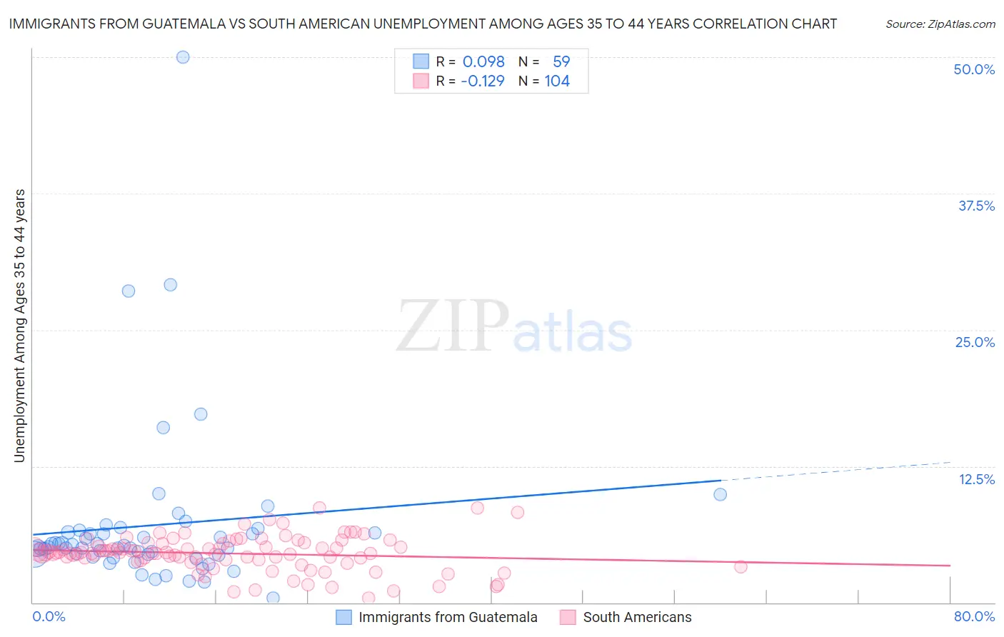 Immigrants from Guatemala vs South American Unemployment Among Ages 35 to 44 years