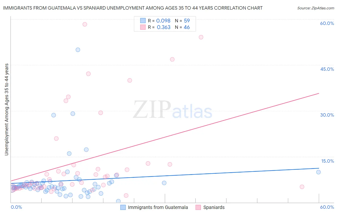 Immigrants from Guatemala vs Spaniard Unemployment Among Ages 35 to 44 years