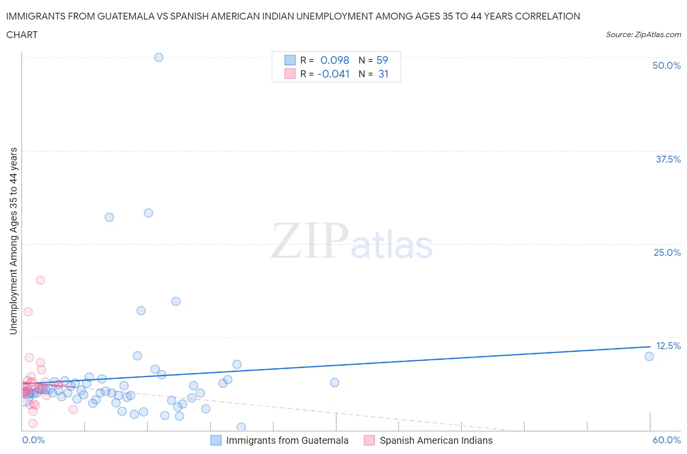 Immigrants from Guatemala vs Spanish American Indian Unemployment Among Ages 35 to 44 years