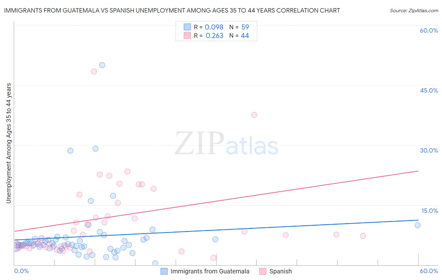 Immigrants from Guatemala vs Spanish Unemployment Among Ages 35 to 44 years