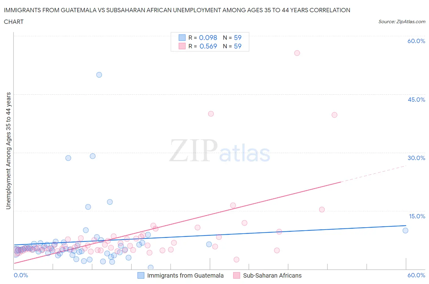 Immigrants from Guatemala vs Subsaharan African Unemployment Among Ages 35 to 44 years