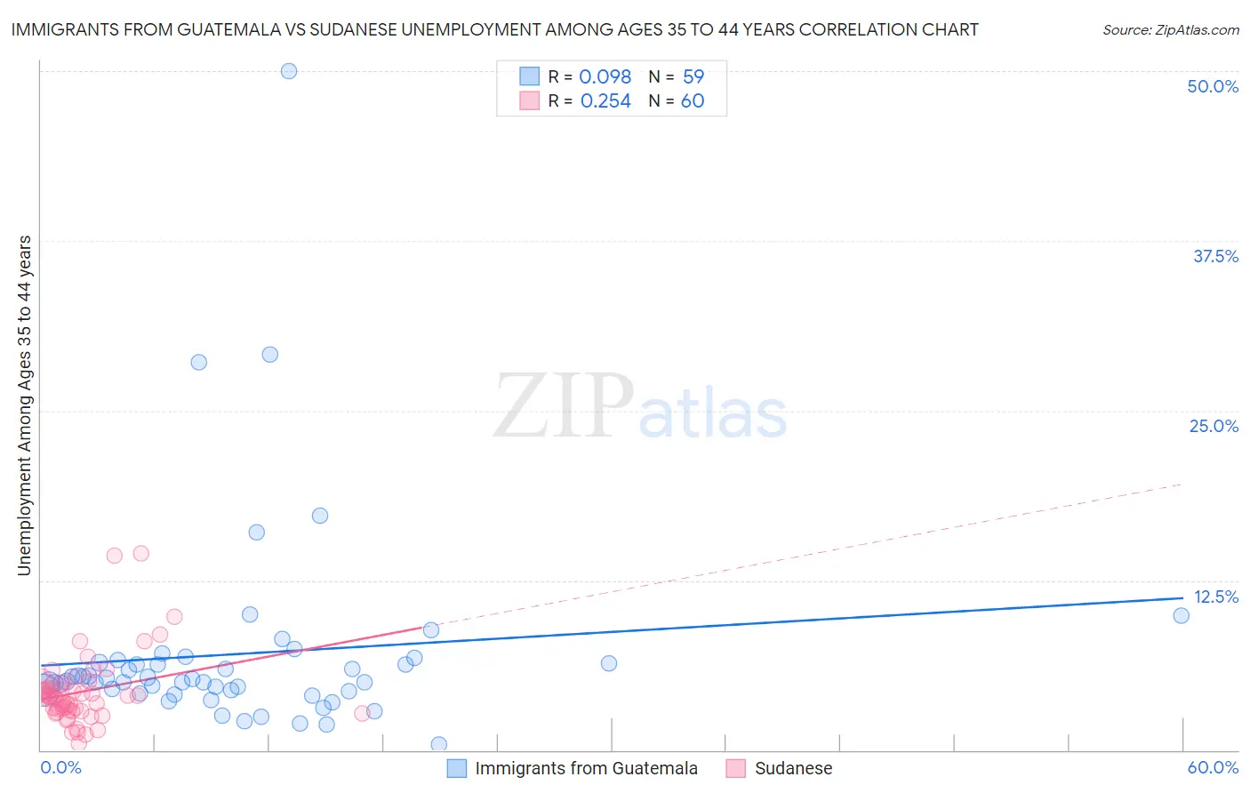 Immigrants from Guatemala vs Sudanese Unemployment Among Ages 35 to 44 years