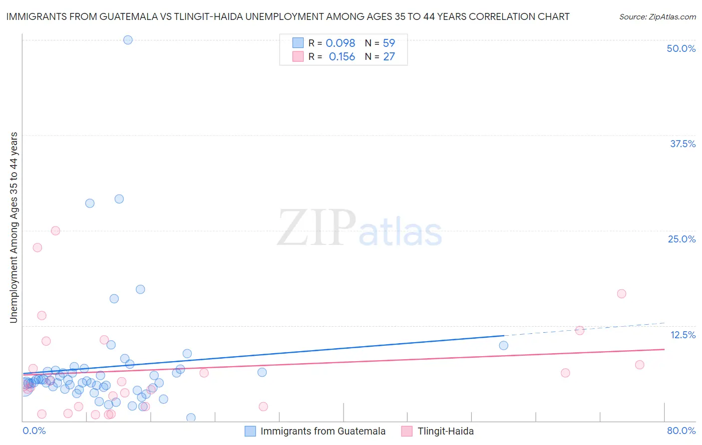 Immigrants from Guatemala vs Tlingit-Haida Unemployment Among Ages 35 to 44 years
