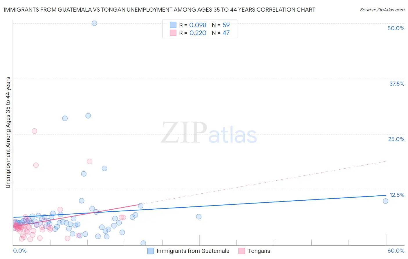 Immigrants from Guatemala vs Tongan Unemployment Among Ages 35 to 44 years