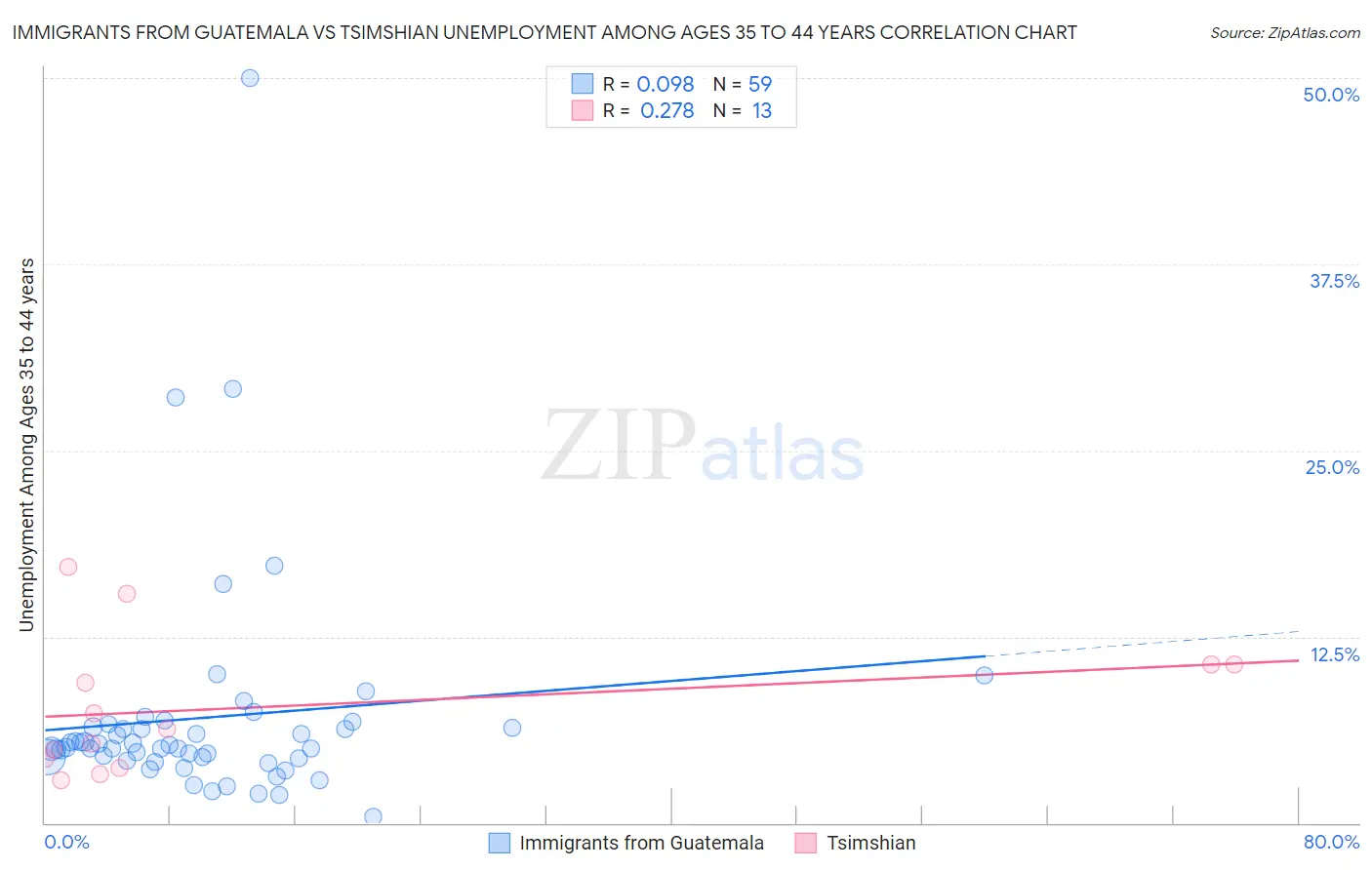 Immigrants from Guatemala vs Tsimshian Unemployment Among Ages 35 to 44 years