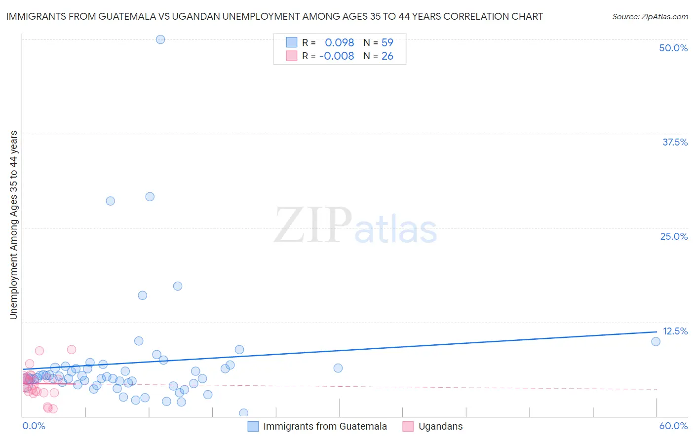 Immigrants from Guatemala vs Ugandan Unemployment Among Ages 35 to 44 years