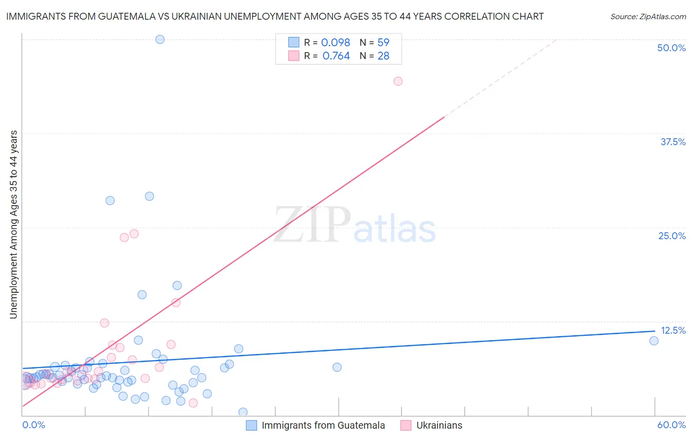 Immigrants from Guatemala vs Ukrainian Unemployment Among Ages 35 to 44 years
