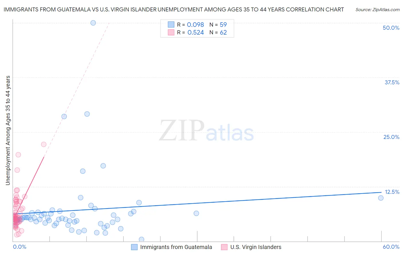 Immigrants from Guatemala vs U.S. Virgin Islander Unemployment Among Ages 35 to 44 years