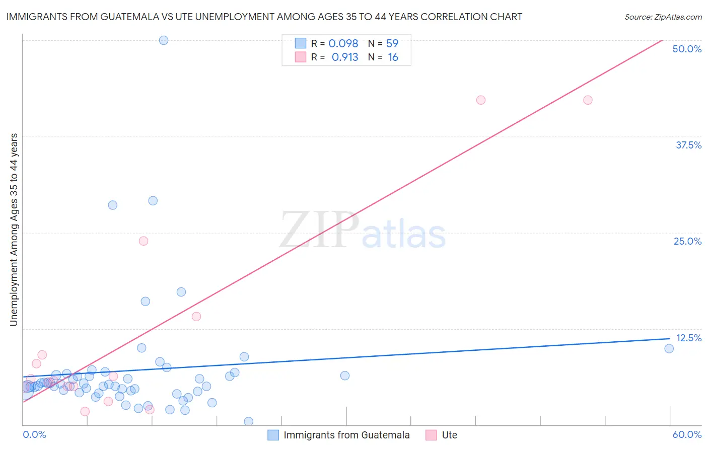 Immigrants from Guatemala vs Ute Unemployment Among Ages 35 to 44 years