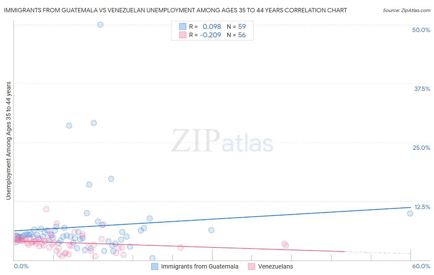 Immigrants from Guatemala vs Venezuelan Unemployment Among Ages 35 to 44 years