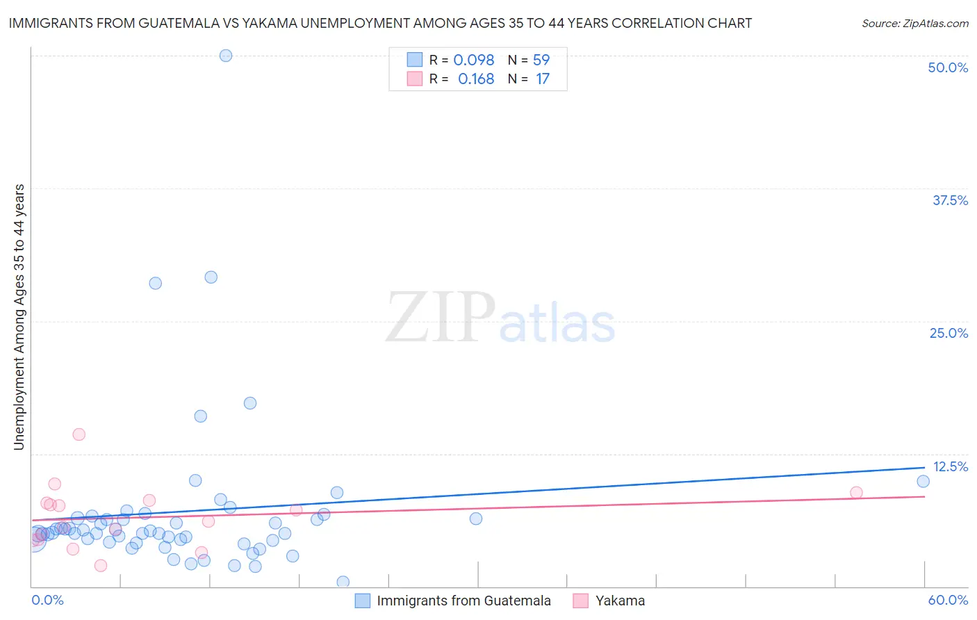 Immigrants from Guatemala vs Yakama Unemployment Among Ages 35 to 44 years