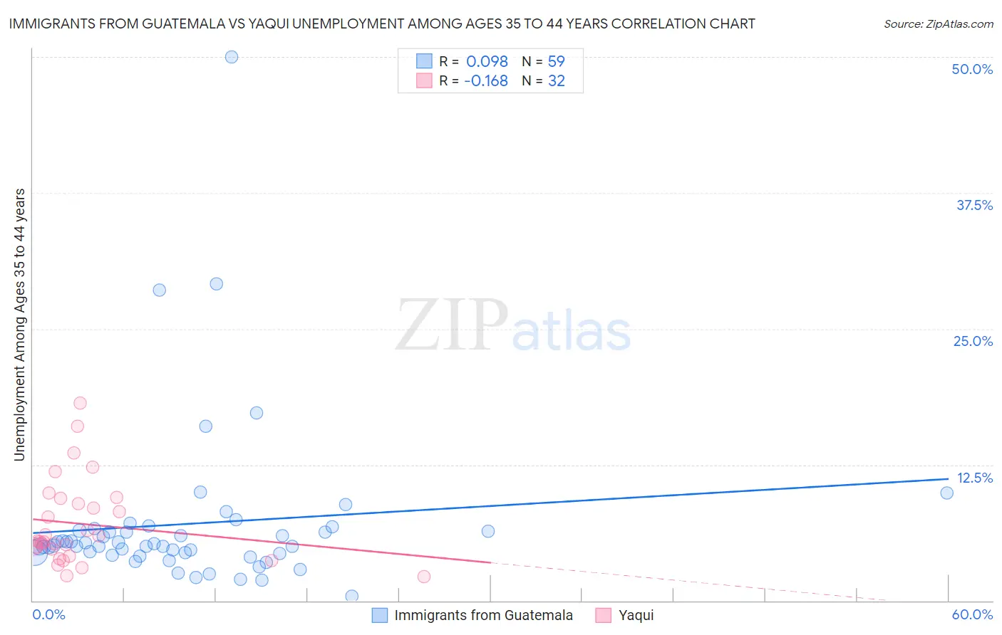 Immigrants from Guatemala vs Yaqui Unemployment Among Ages 35 to 44 years