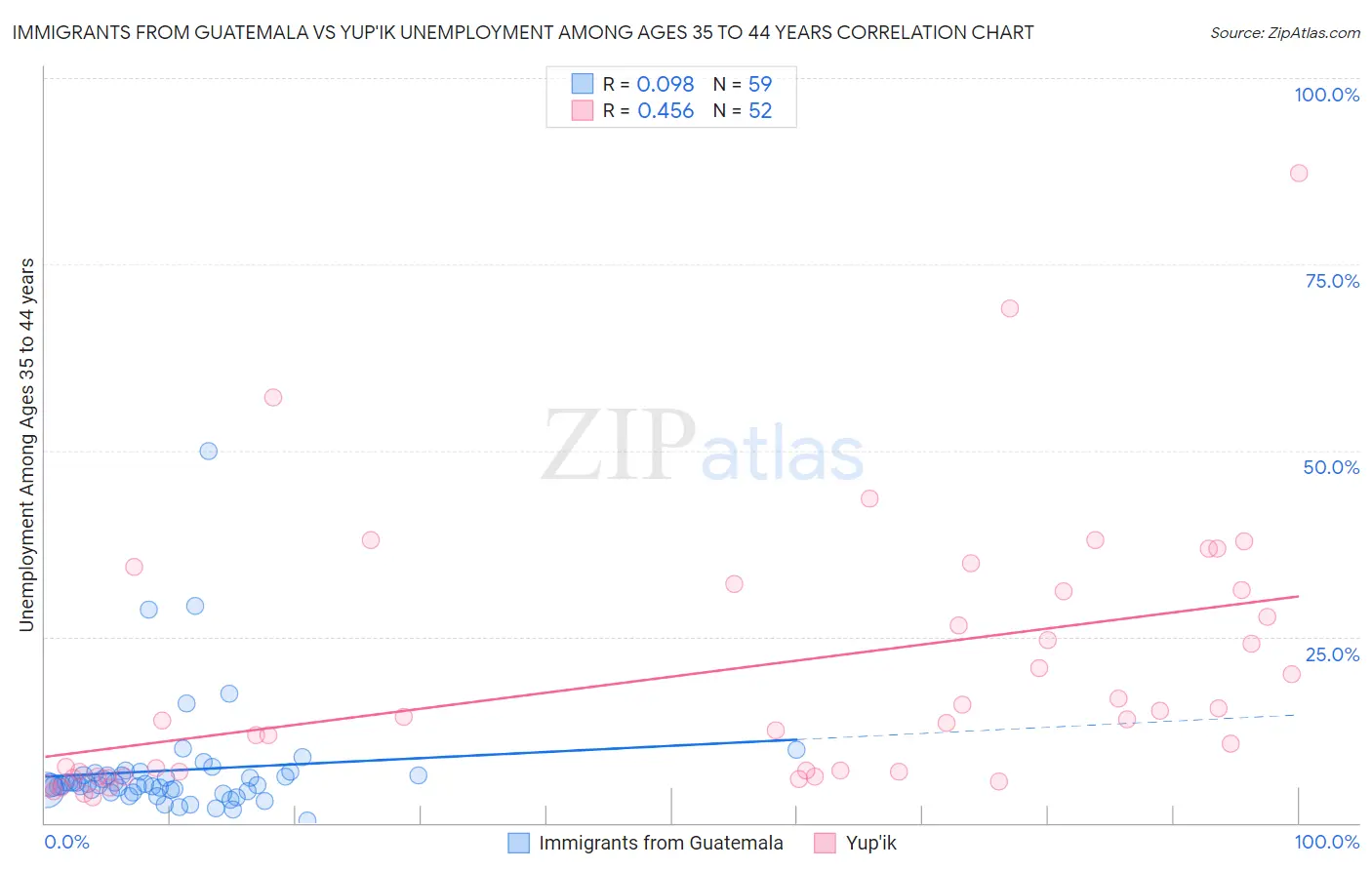 Immigrants from Guatemala vs Yup'ik Unemployment Among Ages 35 to 44 years