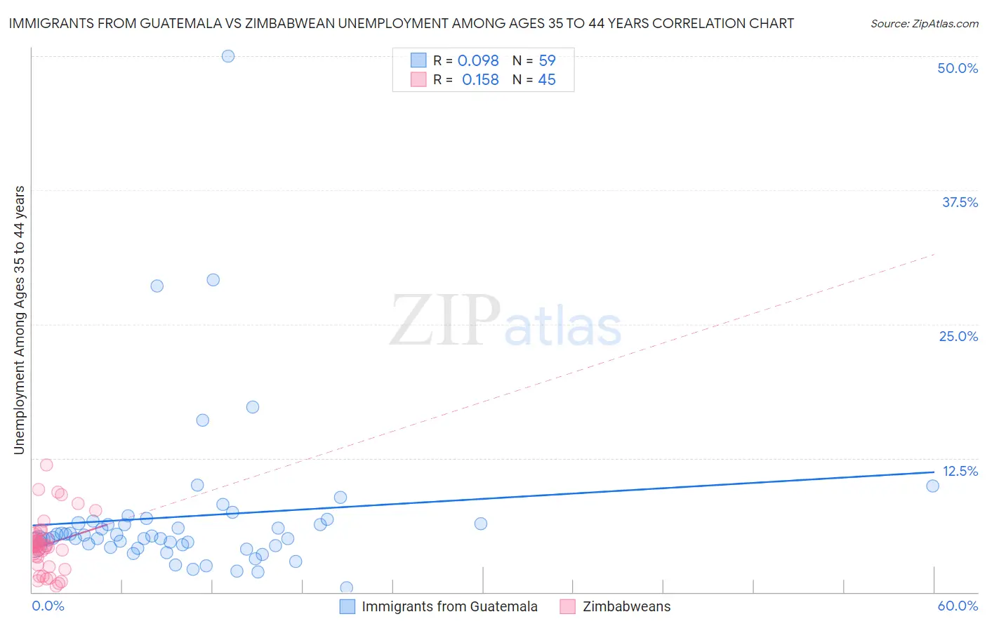 Immigrants from Guatemala vs Zimbabwean Unemployment Among Ages 35 to 44 years