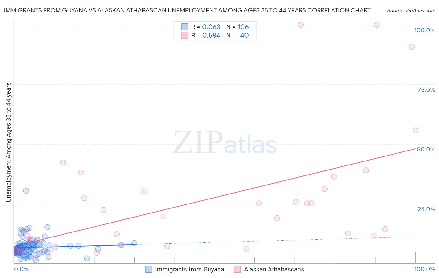 Immigrants from Guyana vs Alaskan Athabascan Unemployment Among Ages 35 to 44 years