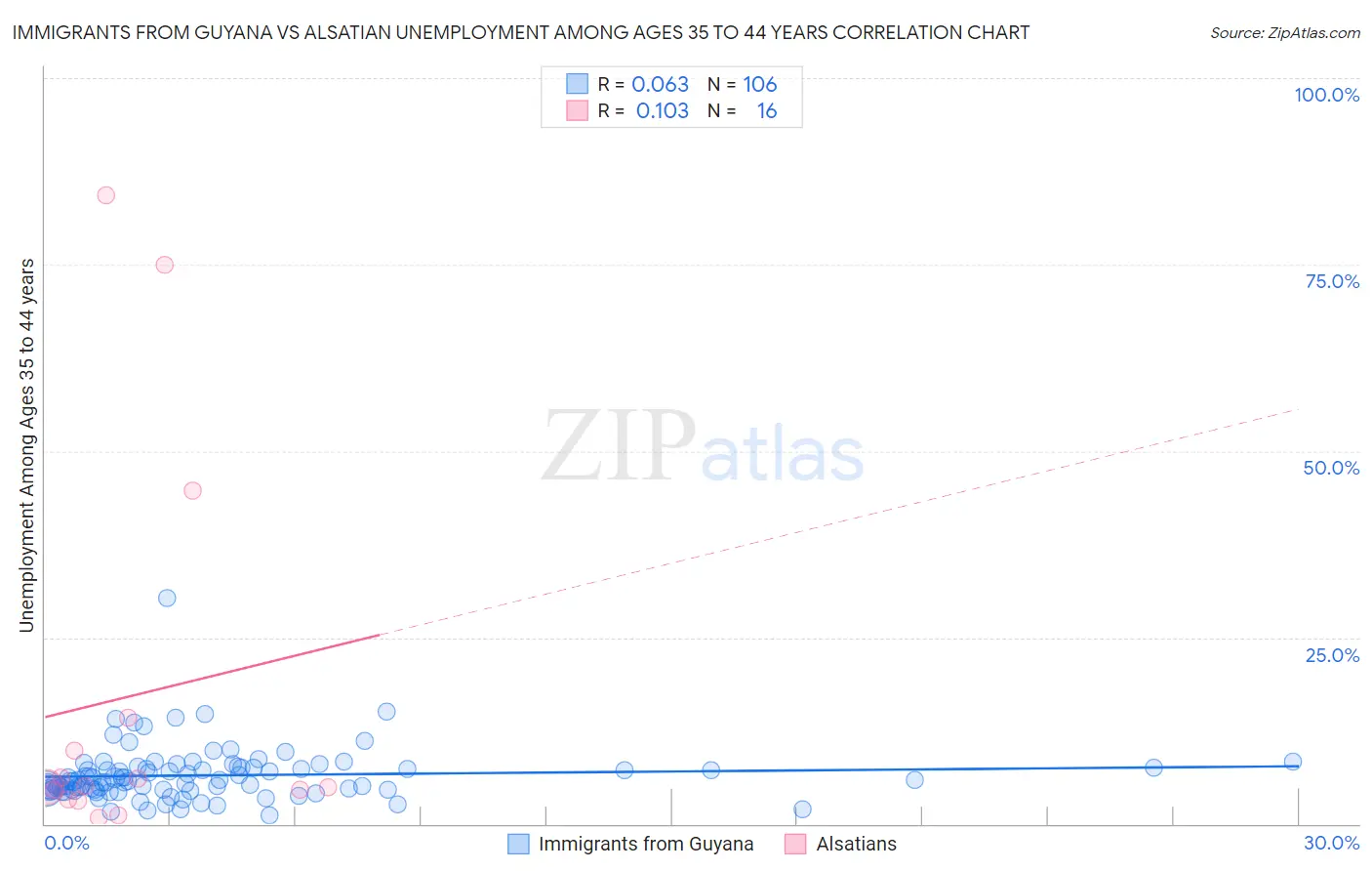 Immigrants from Guyana vs Alsatian Unemployment Among Ages 35 to 44 years