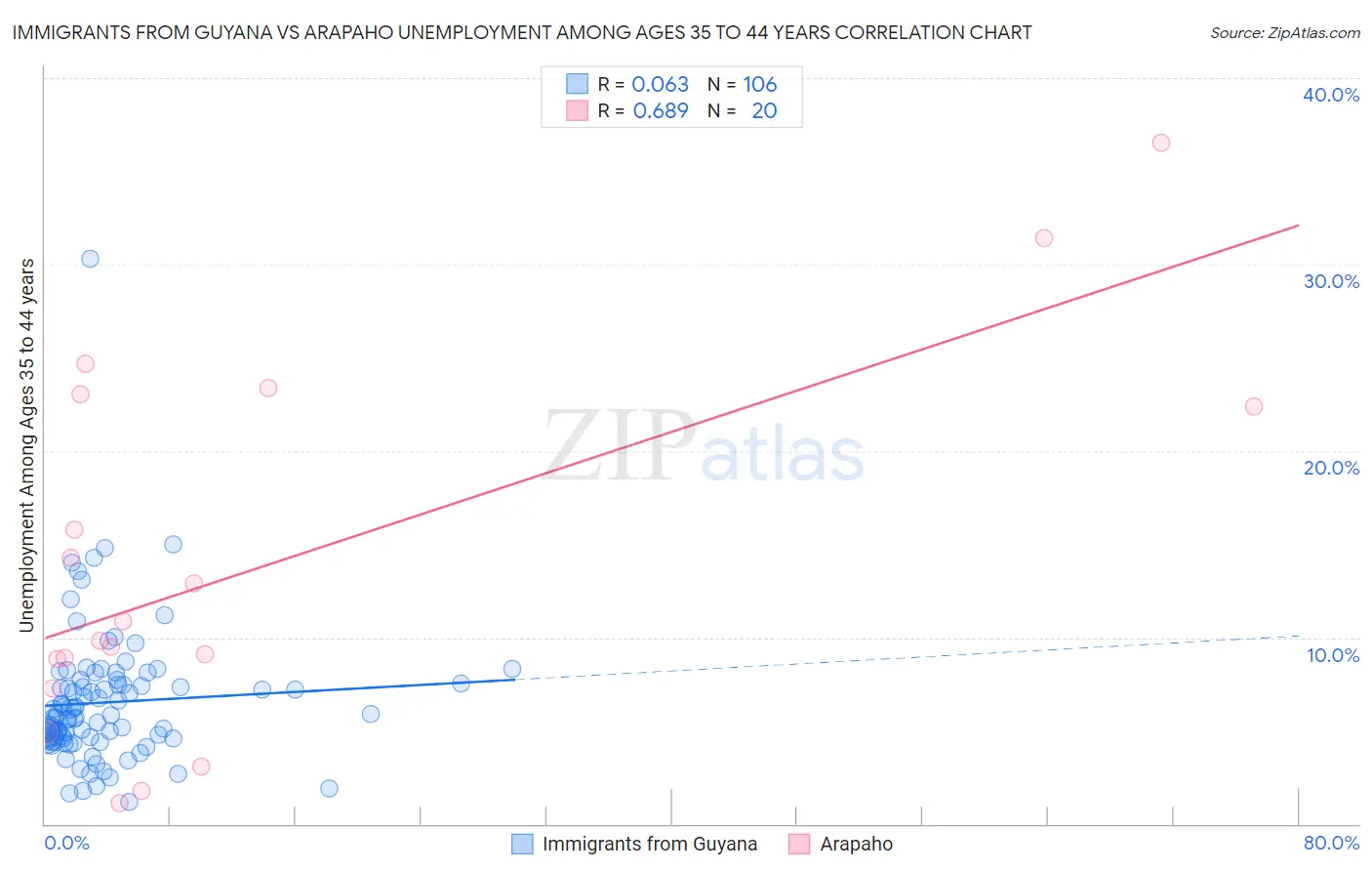 Immigrants from Guyana vs Arapaho Unemployment Among Ages 35 to 44 years