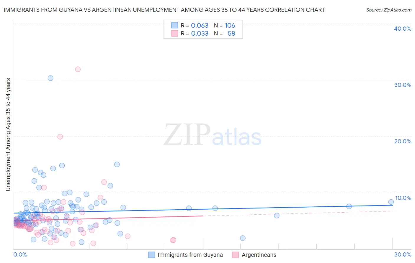 Immigrants from Guyana vs Argentinean Unemployment Among Ages 35 to 44 years