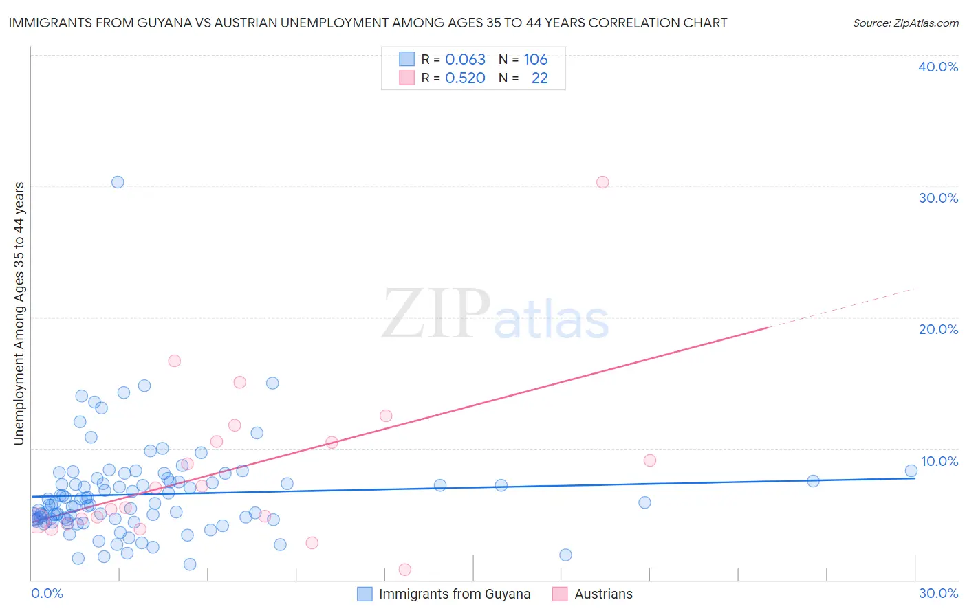Immigrants from Guyana vs Austrian Unemployment Among Ages 35 to 44 years