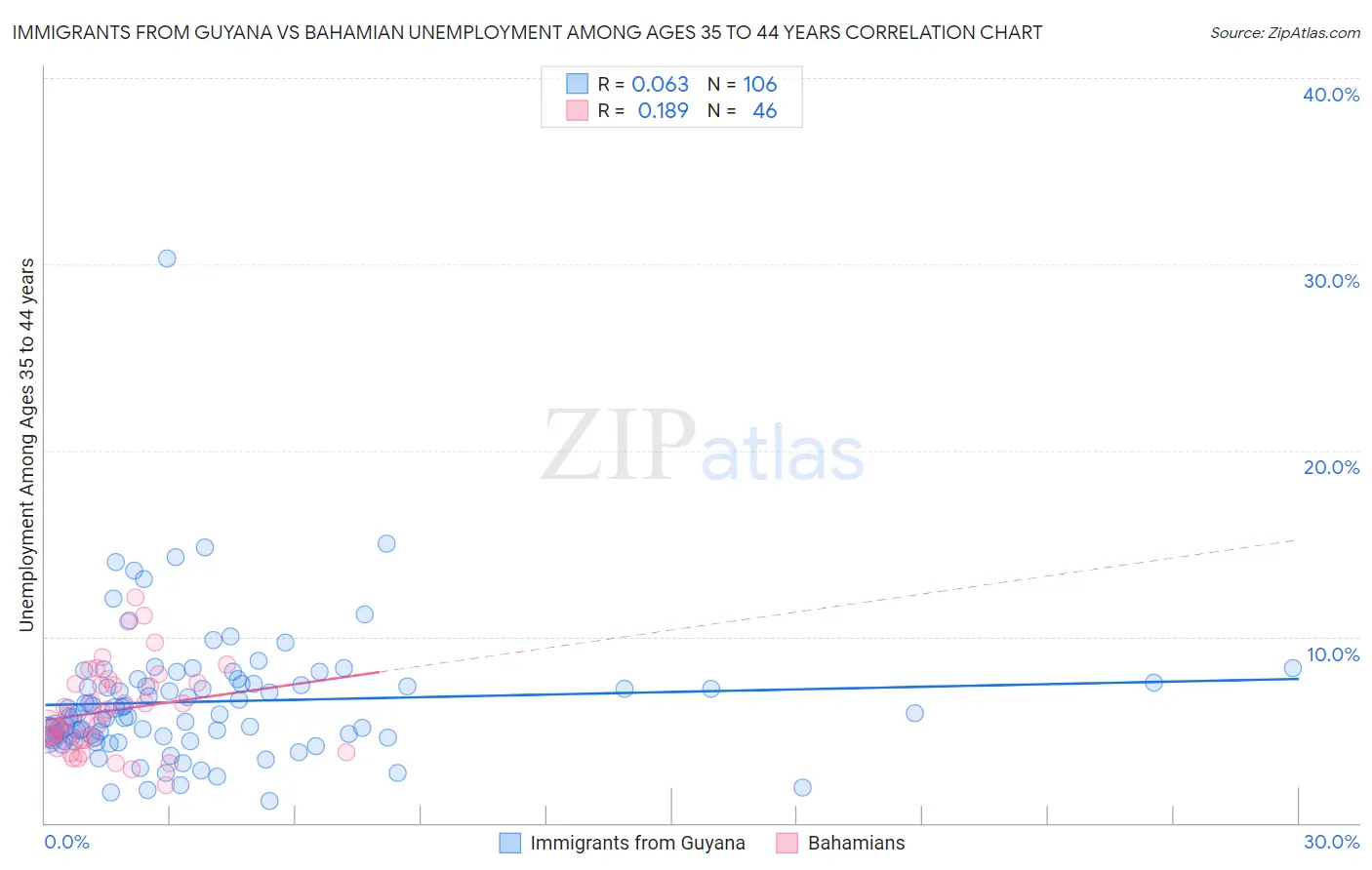 Immigrants from Guyana vs Bahamian Unemployment Among Ages 35 to 44 years