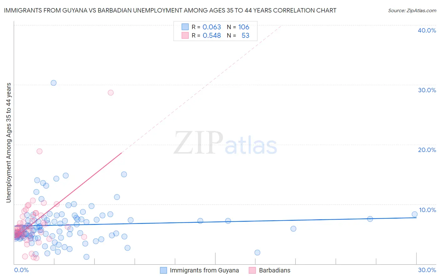 Immigrants from Guyana vs Barbadian Unemployment Among Ages 35 to 44 years