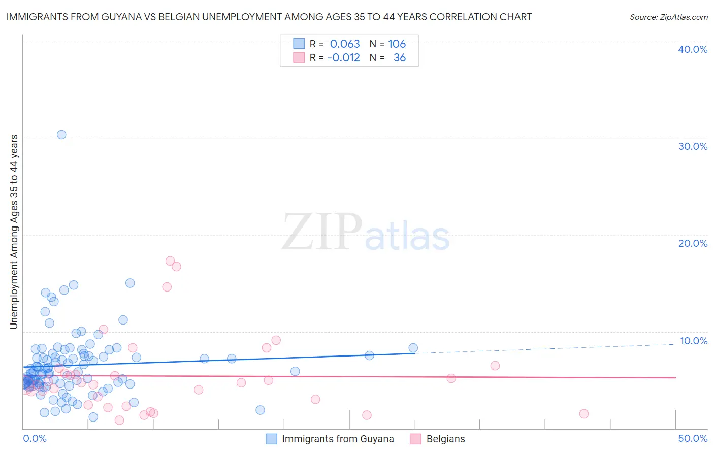 Immigrants from Guyana vs Belgian Unemployment Among Ages 35 to 44 years