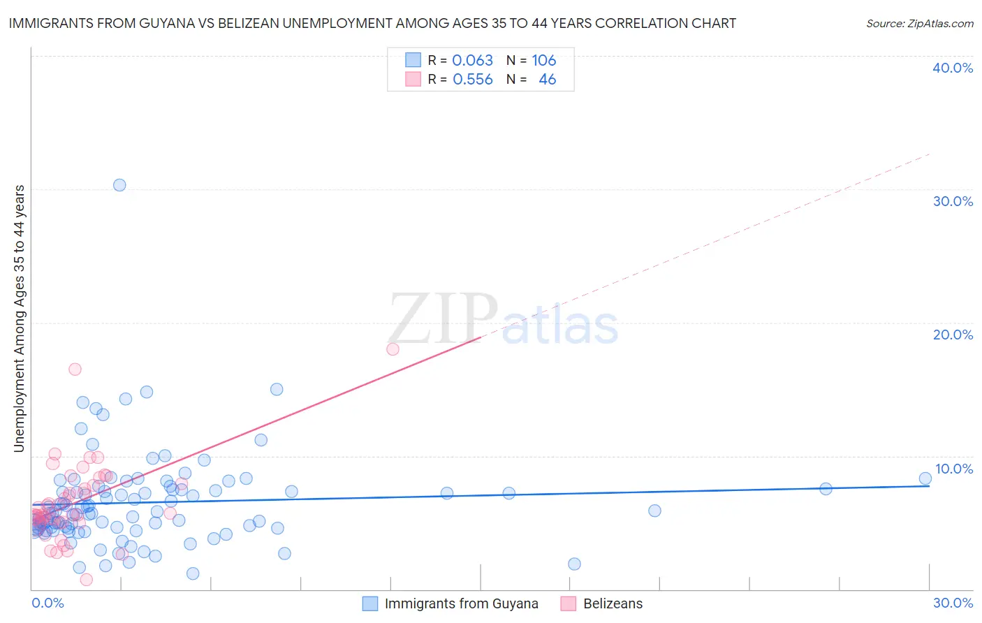 Immigrants from Guyana vs Belizean Unemployment Among Ages 35 to 44 years