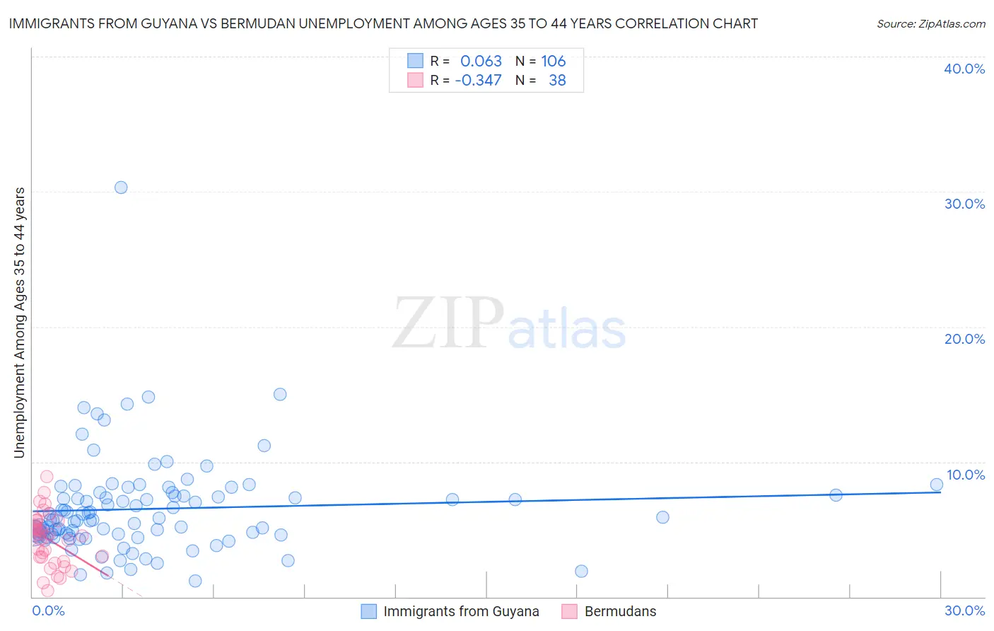 Immigrants from Guyana vs Bermudan Unemployment Among Ages 35 to 44 years