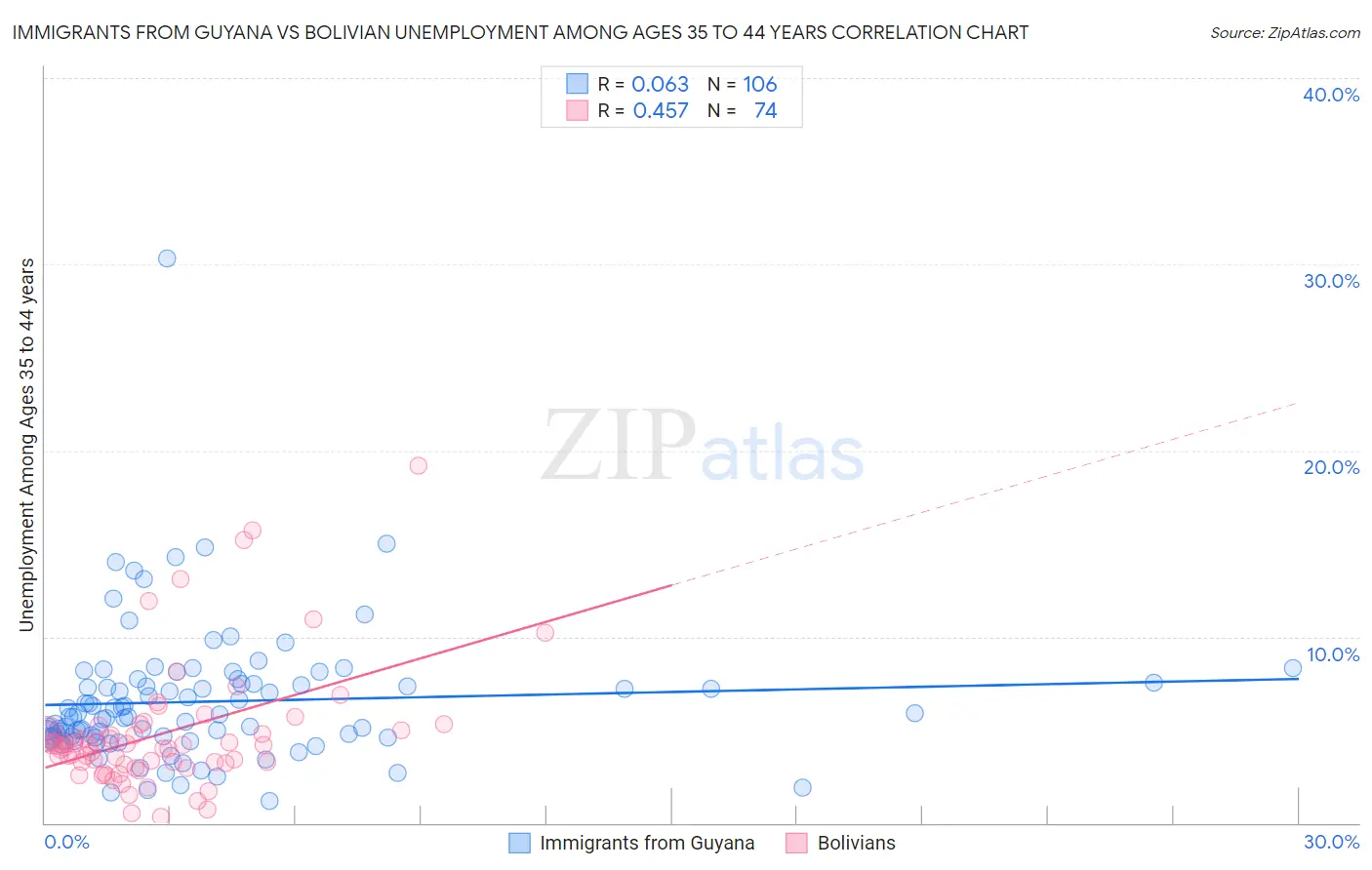 Immigrants from Guyana vs Bolivian Unemployment Among Ages 35 to 44 years