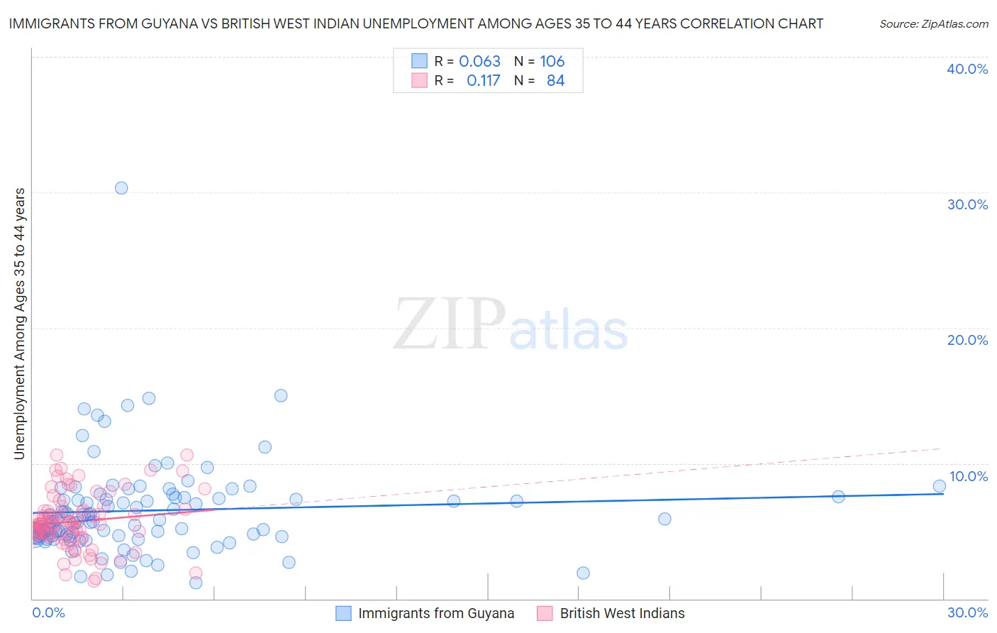 Immigrants from Guyana vs British West Indian Unemployment Among Ages 35 to 44 years