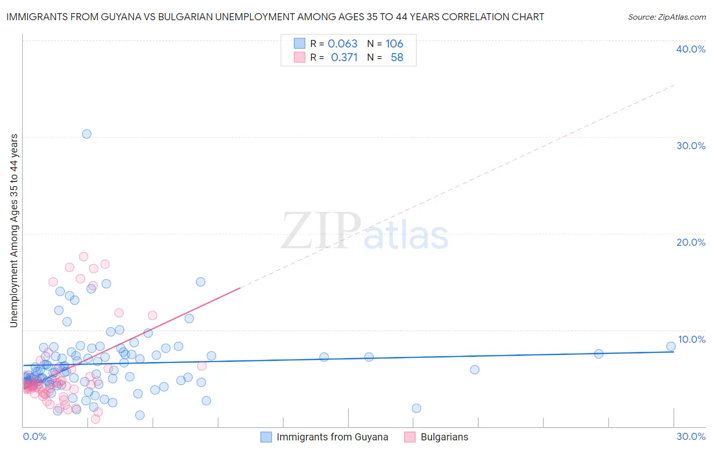 Immigrants from Guyana vs Bulgarian Unemployment Among Ages 35 to 44 years