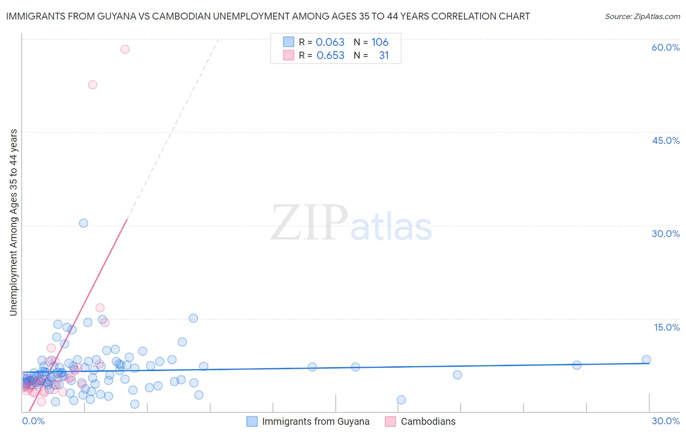 Immigrants from Guyana vs Cambodian Unemployment Among Ages 35 to 44 years