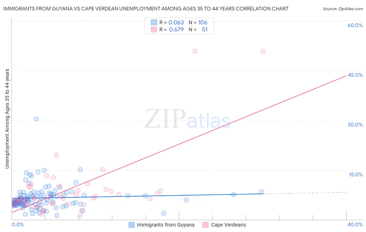 Immigrants from Guyana vs Cape Verdean Unemployment Among Ages 35 to 44 years