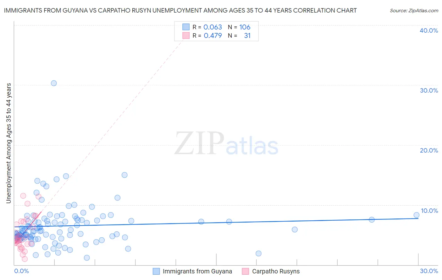 Immigrants from Guyana vs Carpatho Rusyn Unemployment Among Ages 35 to 44 years