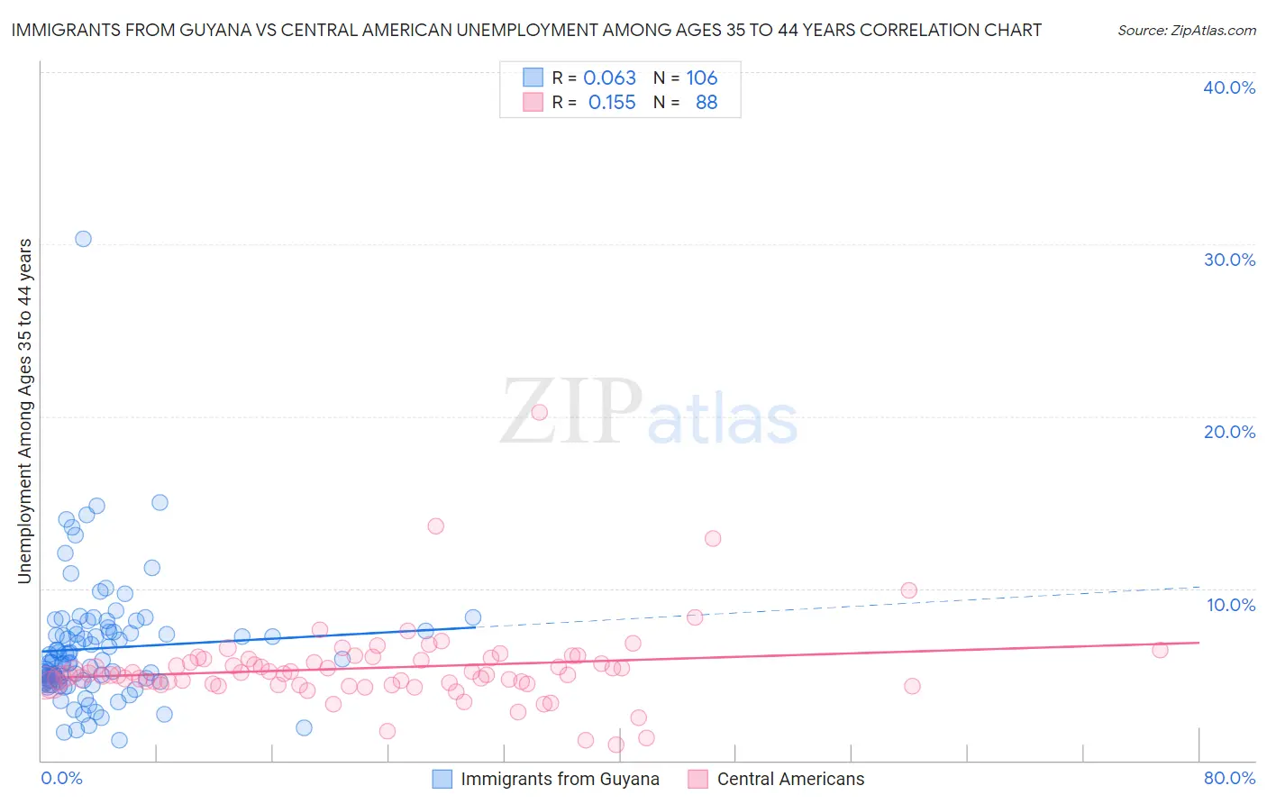 Immigrants from Guyana vs Central American Unemployment Among Ages 35 to 44 years