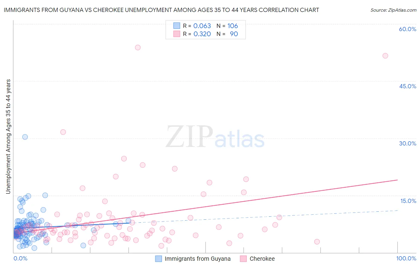 Immigrants from Guyana vs Cherokee Unemployment Among Ages 35 to 44 years