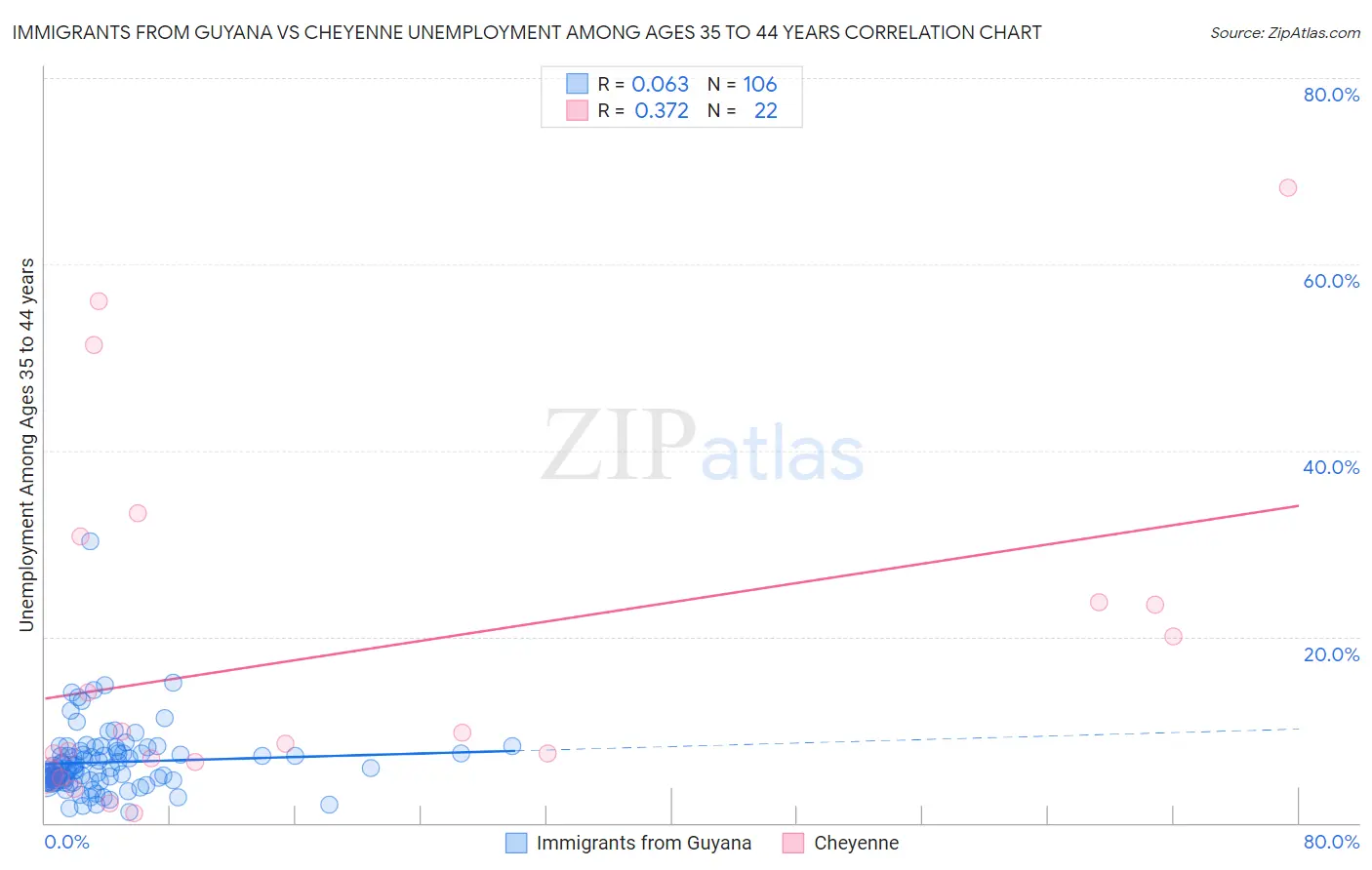 Immigrants from Guyana vs Cheyenne Unemployment Among Ages 35 to 44 years