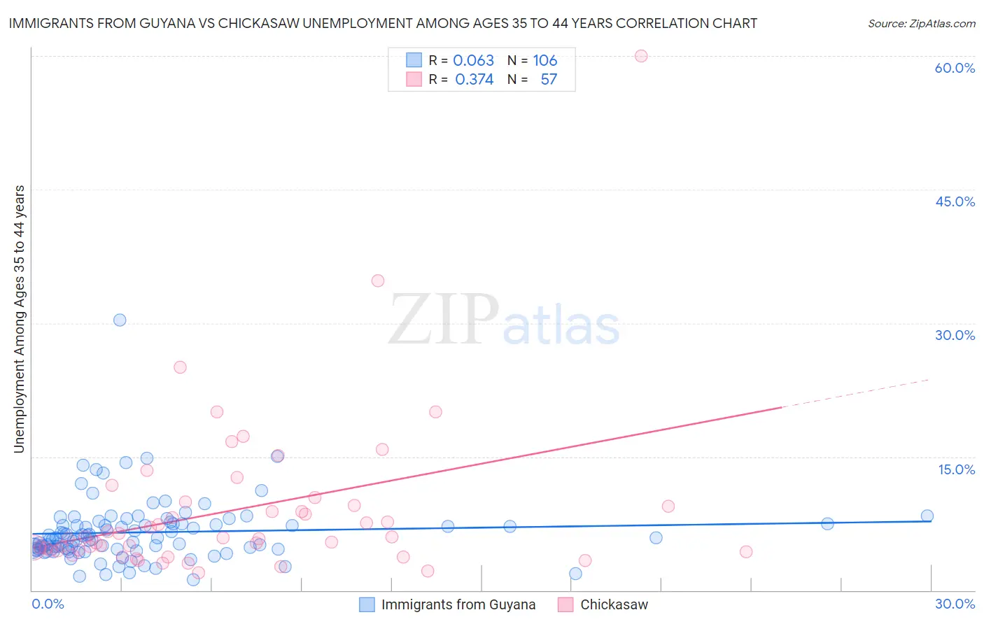Immigrants from Guyana vs Chickasaw Unemployment Among Ages 35 to 44 years